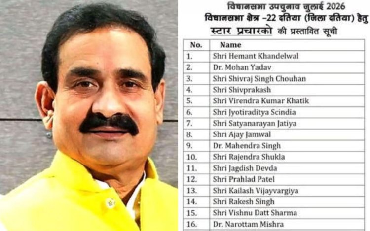 दतिया उपचुनाव: आज नामांकन के साथ सियासी शक्ति प्रदर्शन, BJP की स्टार प्रचारक लिस्ट में नरोत्तम का भी नाम
