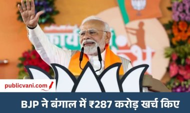 बंगाल चुनाव में BJP ने खर्च किए ₹287 करोड़: ये कांग्रेस के 5 राज्यों में कुल खर्च से भी ज्यादा